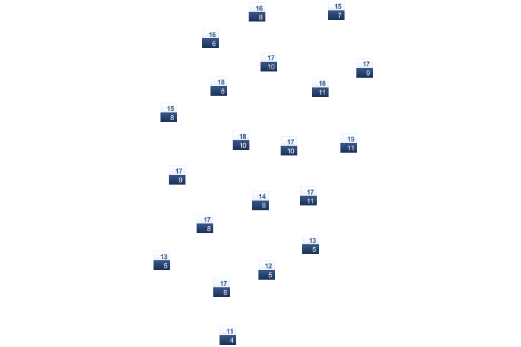 ForecastTminTmax