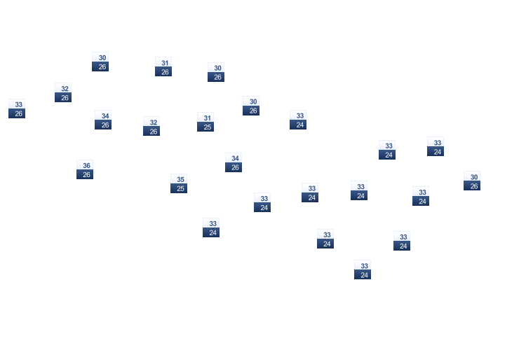 ForecastTminTmax
