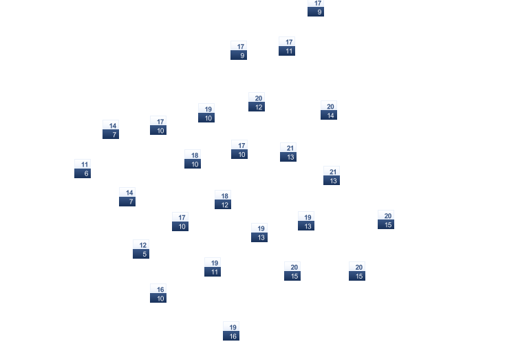 ForecastTminTmax