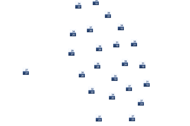 ForecastTminTmax