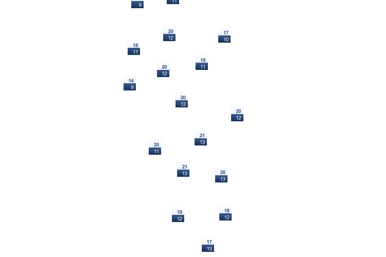 ForecastTminTmax
