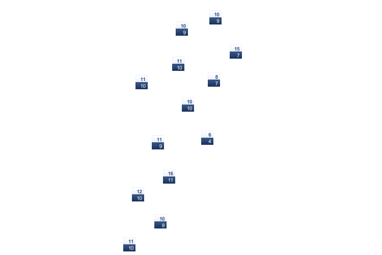 ForecastTminTmax