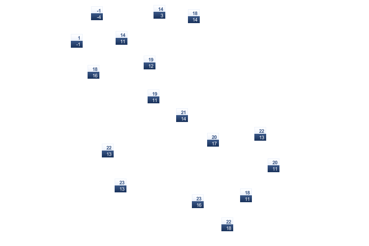 ForecastTminTmax