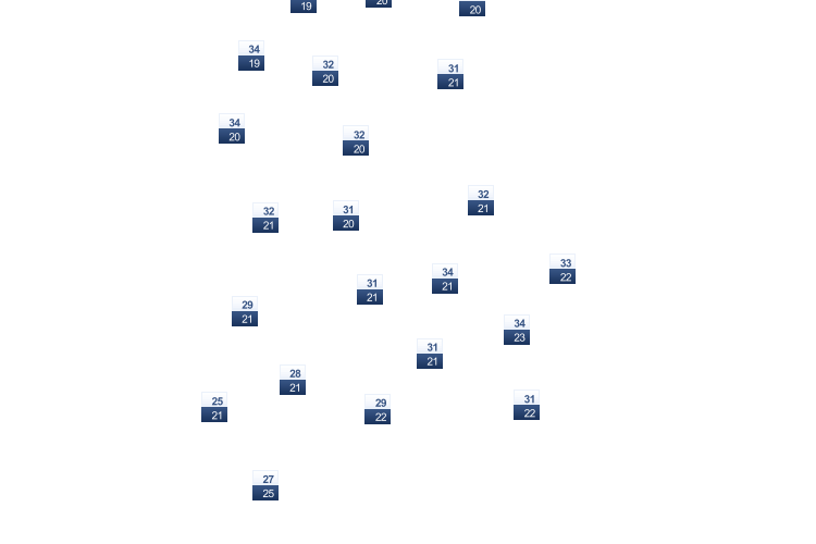 ForecastTminTmax