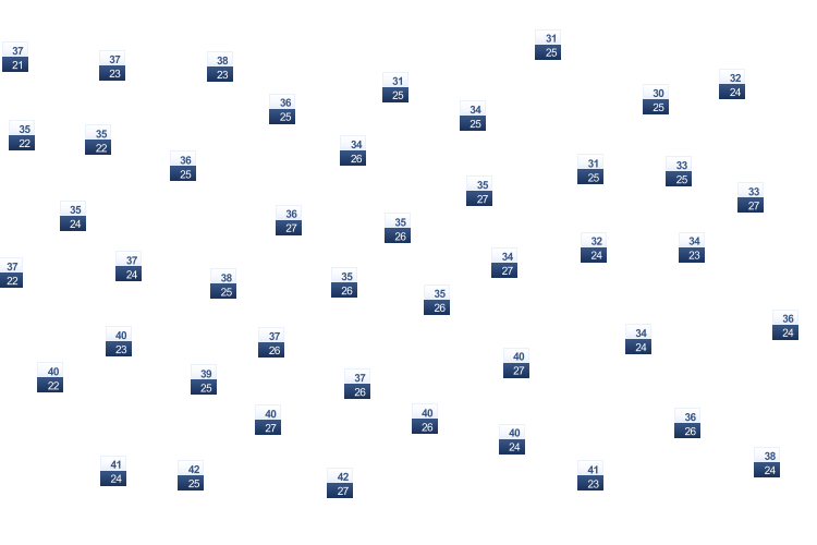 ForecastTminTmax