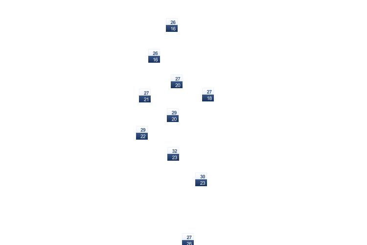 ForecastTminTmax