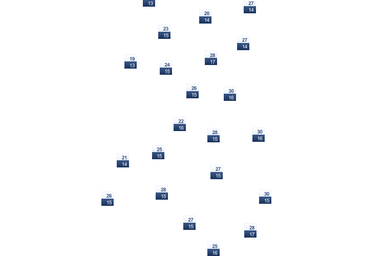 ForecastTminTmax