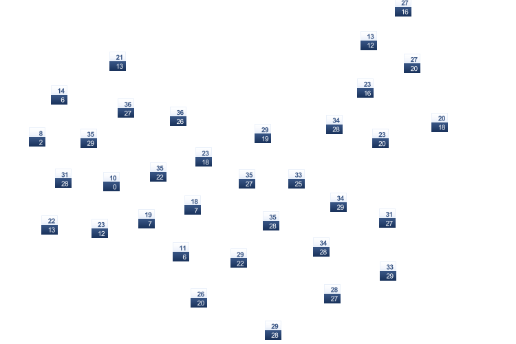ForecastTminTmax