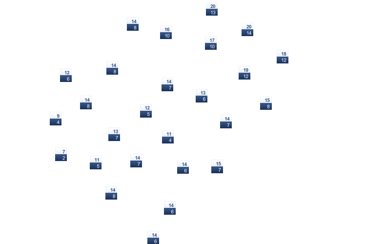ForecastTminTmax