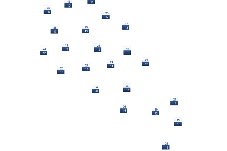 ForecastTminTmax