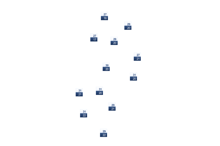 ForecastTminTmax