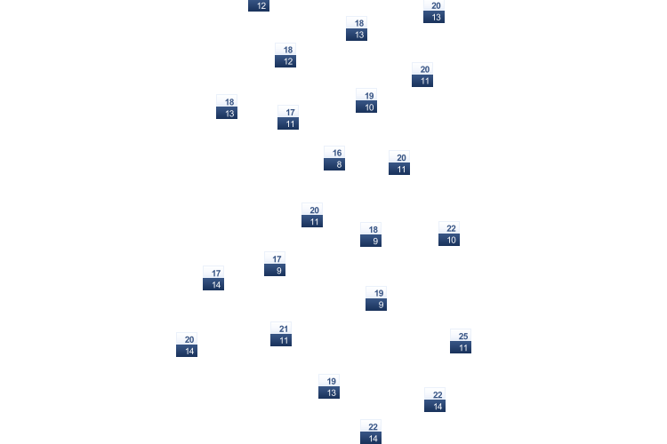 ForecastTminTmax