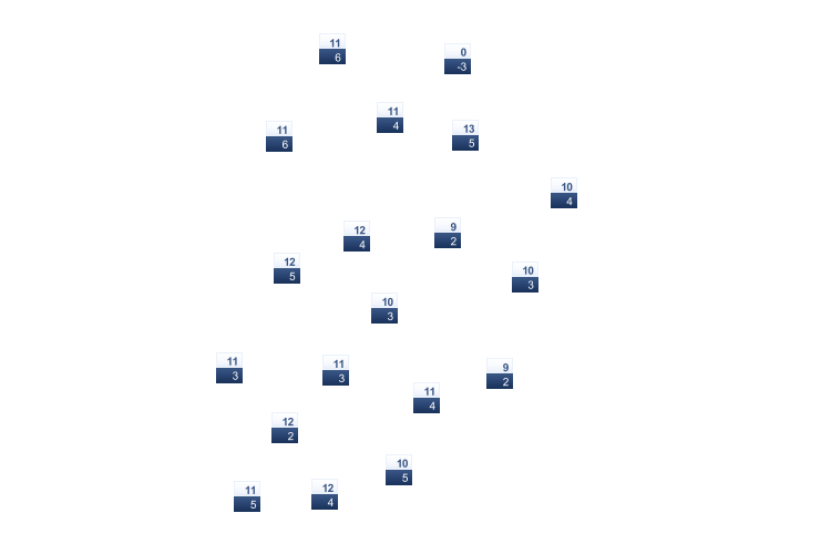 ForecastTminTmax