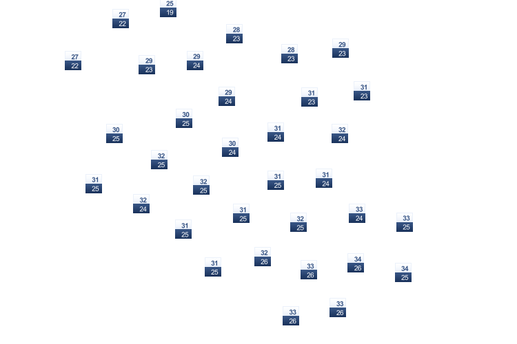 ForecastTminTmax