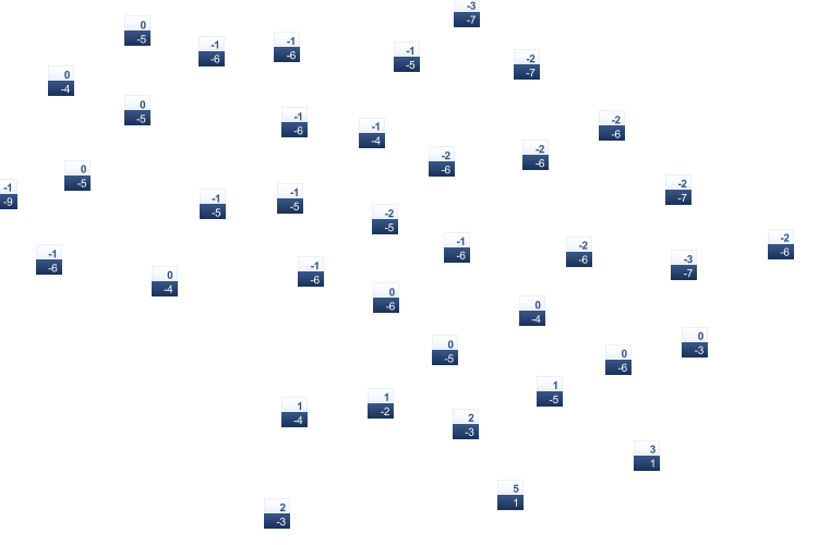 ForecastTminTmax