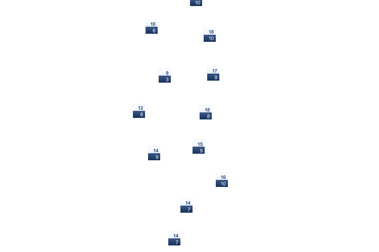 ForecastTminTmax