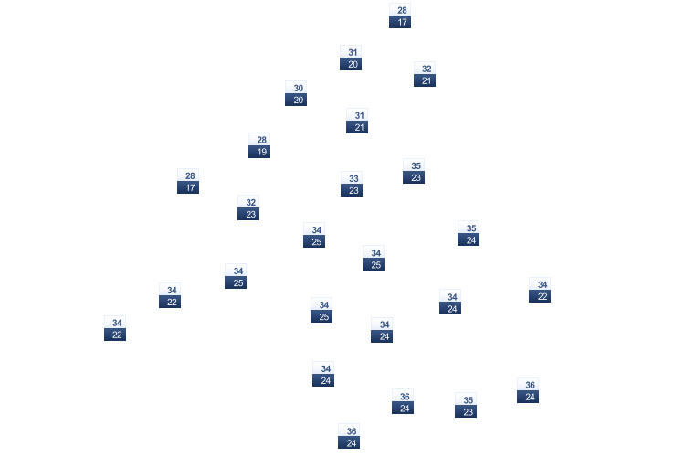 ForecastTminTmax