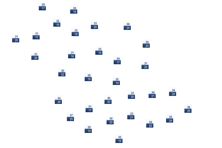 ForecastTminTmax