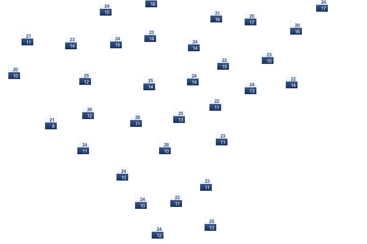 ForecastTminTmax