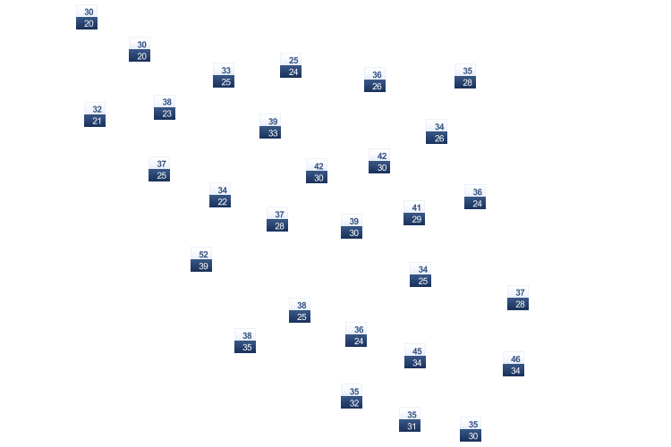 ForecastTminTmax