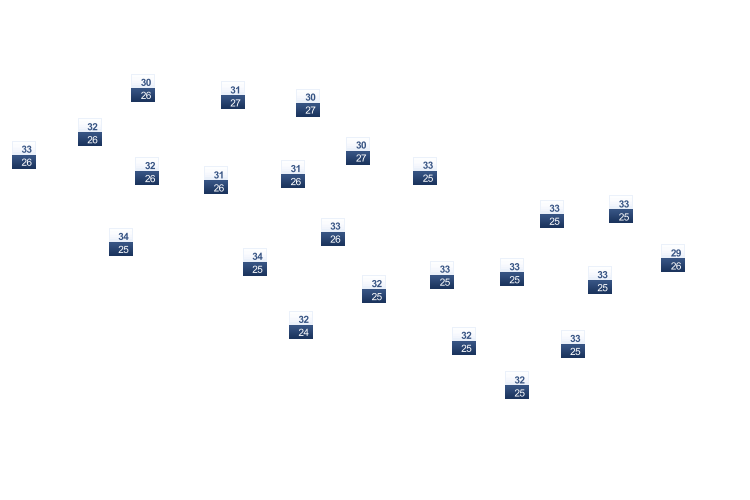 ForecastTminTmax