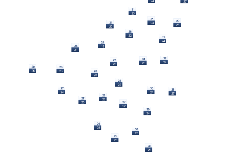 ForecastTminTmax