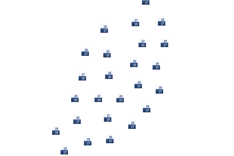 ForecastTminTmax