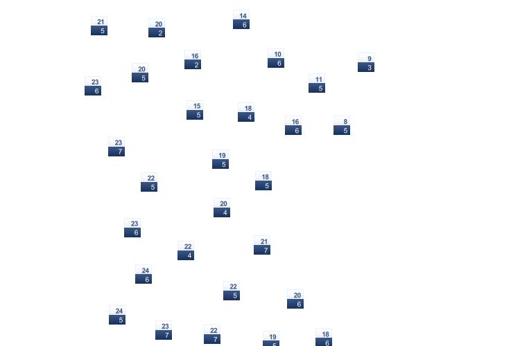 ForecastTminTmax