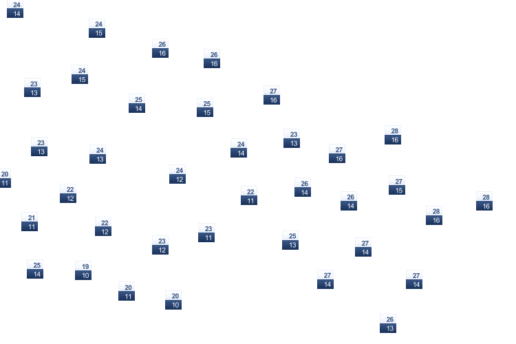 ForecastTminTmax