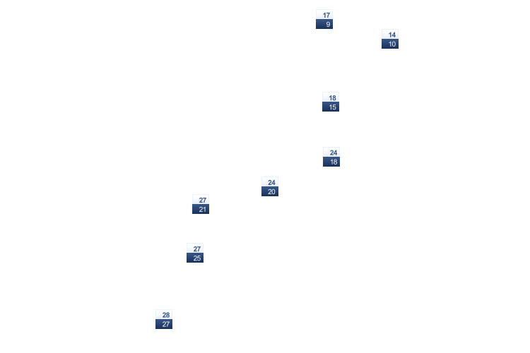 ForecastTminTmax