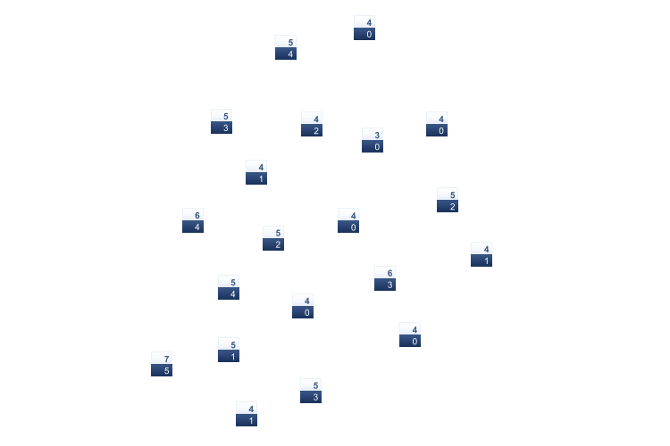 ForecastTminTmax