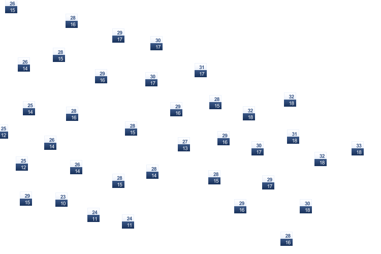 ForecastTminTmax