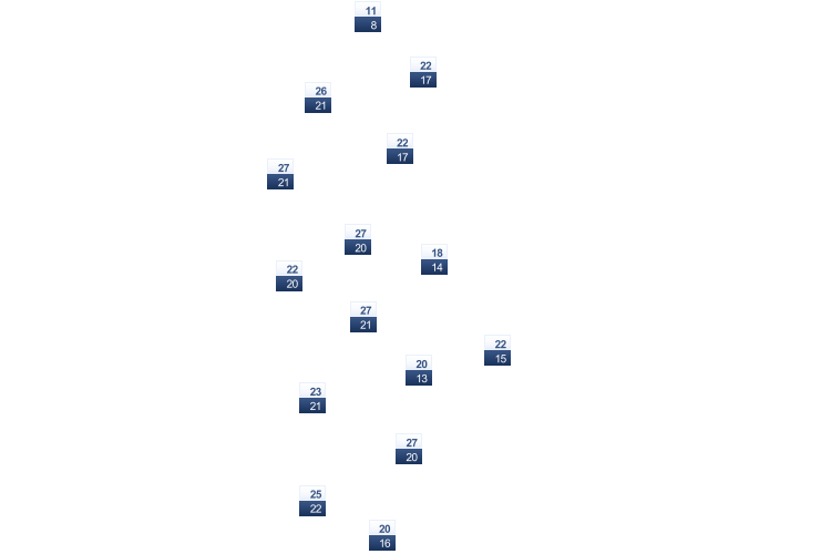 ForecastTminTmax
