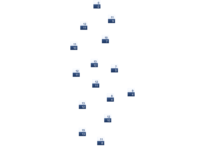 ForecastTminTmax