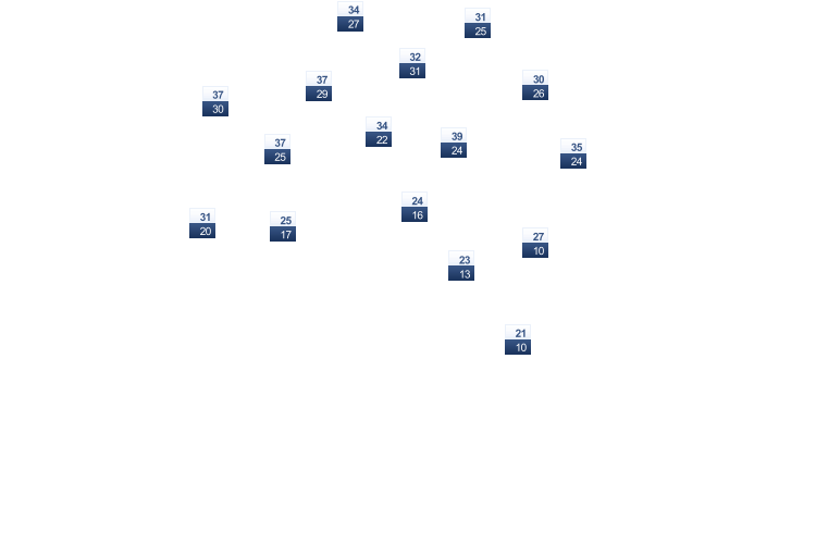 ForecastTminTmax