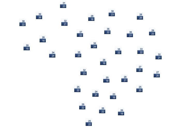 ForecastTminTmax