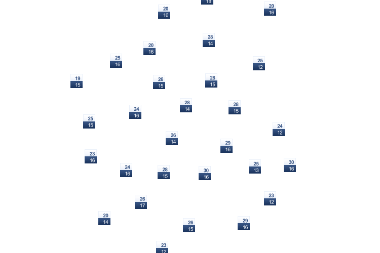 ForecastTminTmax