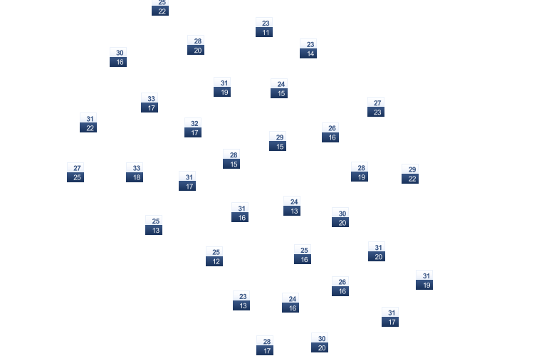 ForecastTminTmax