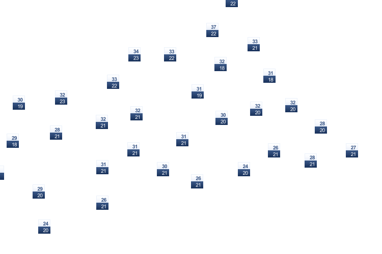 ForecastTminTmax