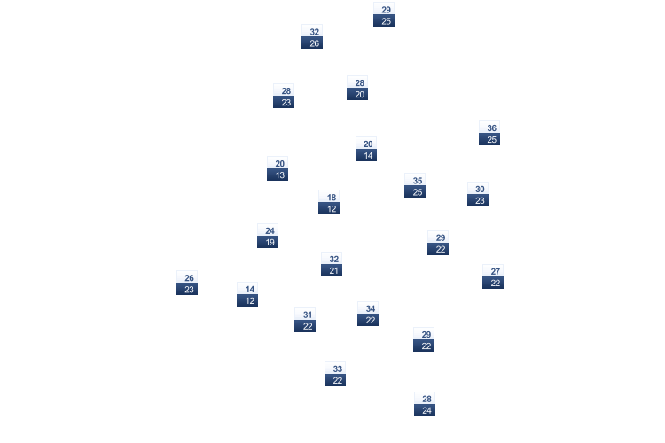 ForecastTminTmax