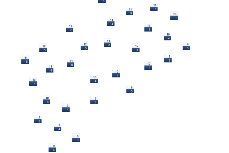 ForecastTminTmax