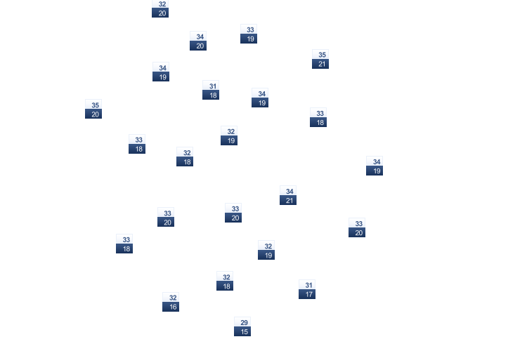 ForecastTminTmax