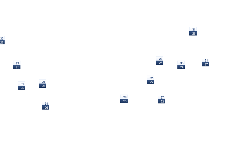 ForecastTminTmax