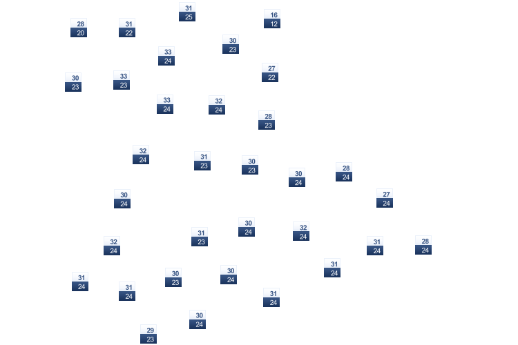 ForecastTminTmax