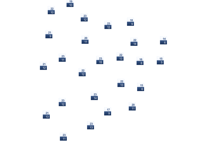 ForecastTminTmax