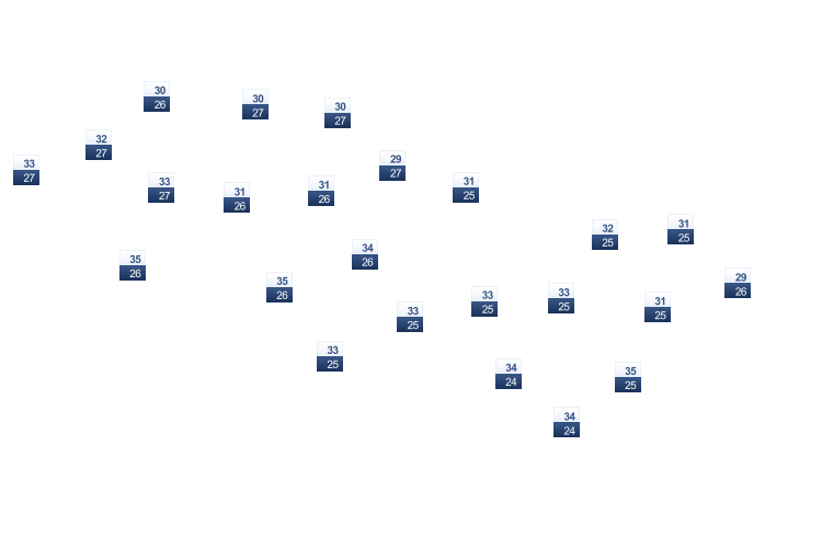 ForecastTminTmax