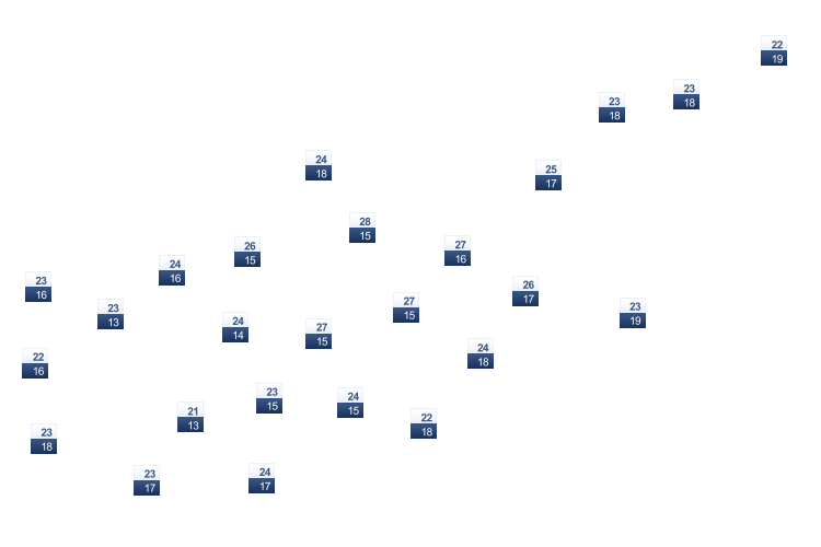 ForecastTminTmax
