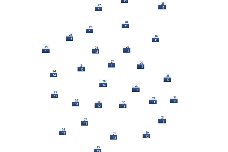 ForecastTminTmax