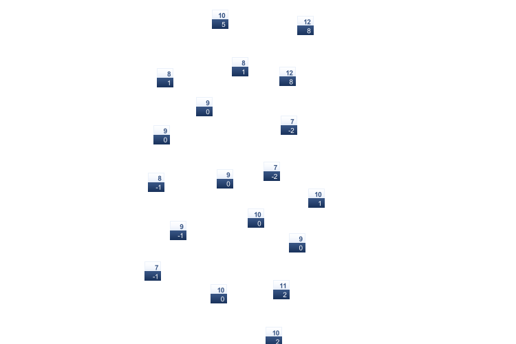 ForecastTminTmax