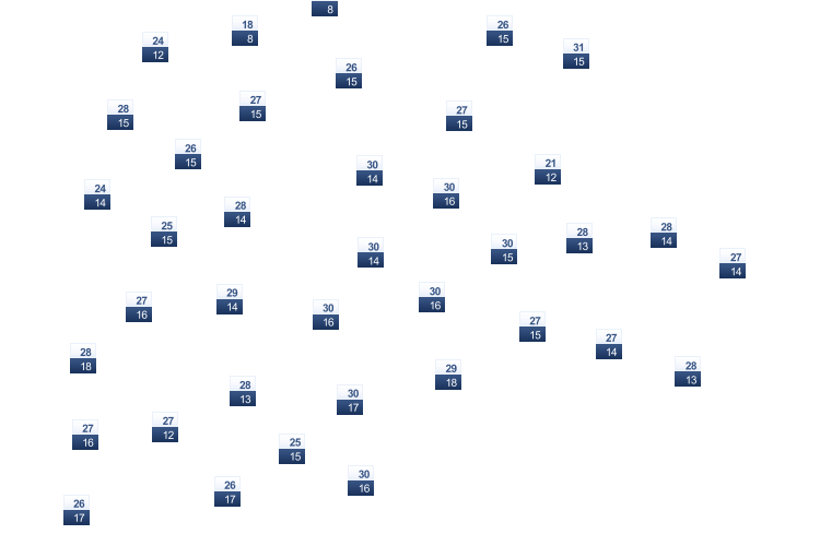 ForecastTminTmax